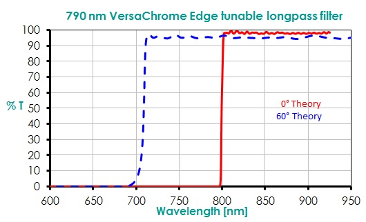 790 nm VersaChrome Edge Langpassfilter