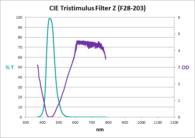 CIE Tristimulus Filter Z