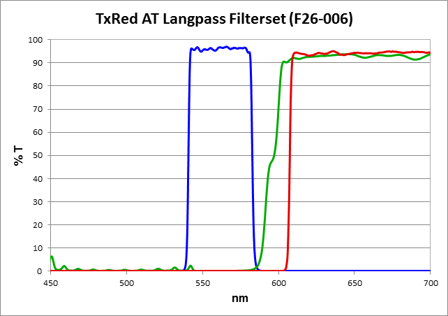 TxRed AT Langpass Filterset
