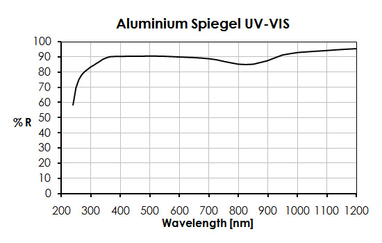 Aluminium Spiegel UV-VIS