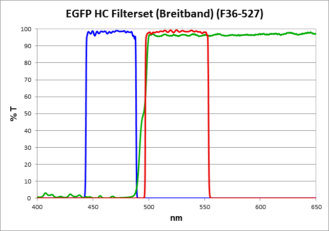 EGFP HC Filterset (Breitband)