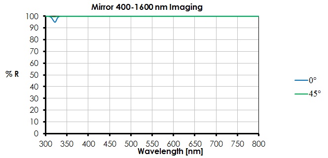 400-1100 nm lambda/10 mirror (D=12,5mm)