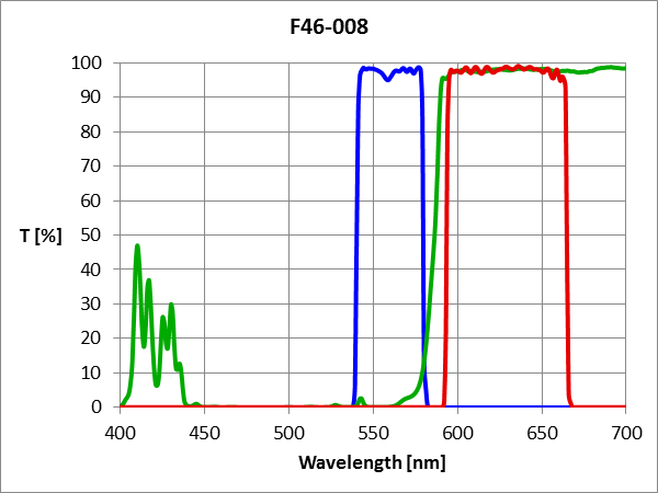 ET-TxRed Filter set