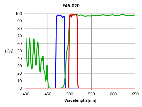EGFP ET Filterset (Narrowband)