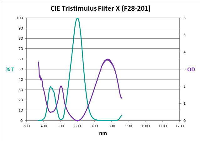 CIE Tristimulus Filter X